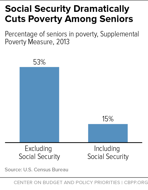Social Security Dramatically Cuts Poverty Among Seniors