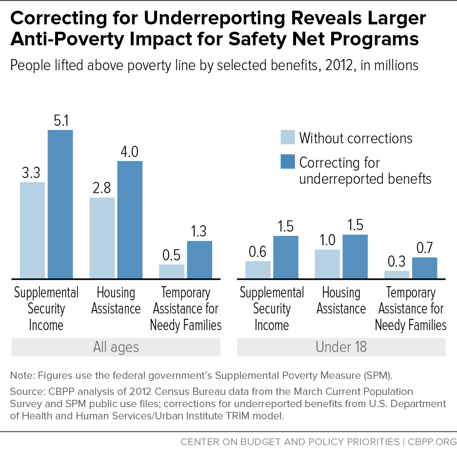 Correcting for Underreporting Reveals Larger Anti-Poverty Impact for Safety Net Programs