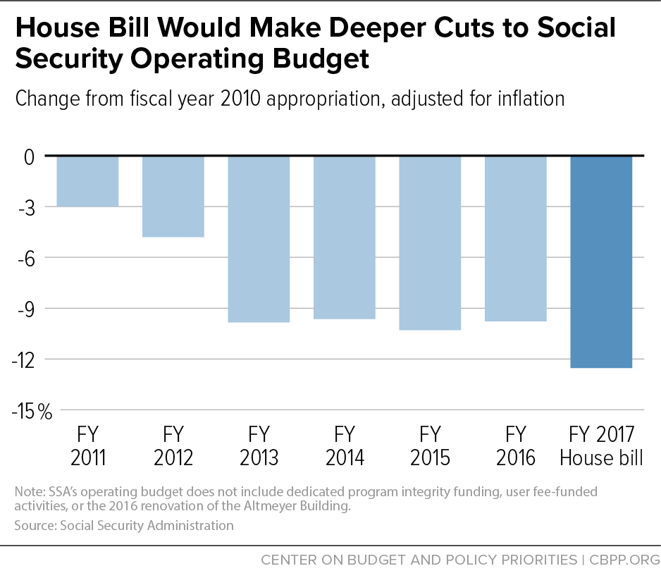 House Bill Would Make Deeper Cuts to Social Security Operating Budget 
