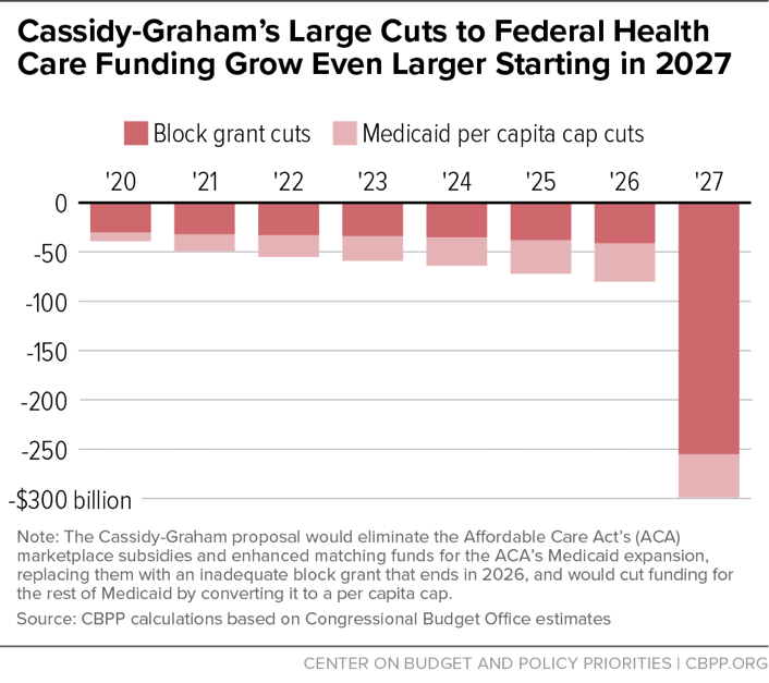 Cassidy-Graham's Large Cuts to Federal Health Care Funding Grow Even Larger Starting in 2027