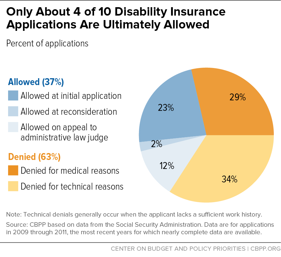 Only About 4 of 10 Disability Insurance Applications Are Ultimately Allowed