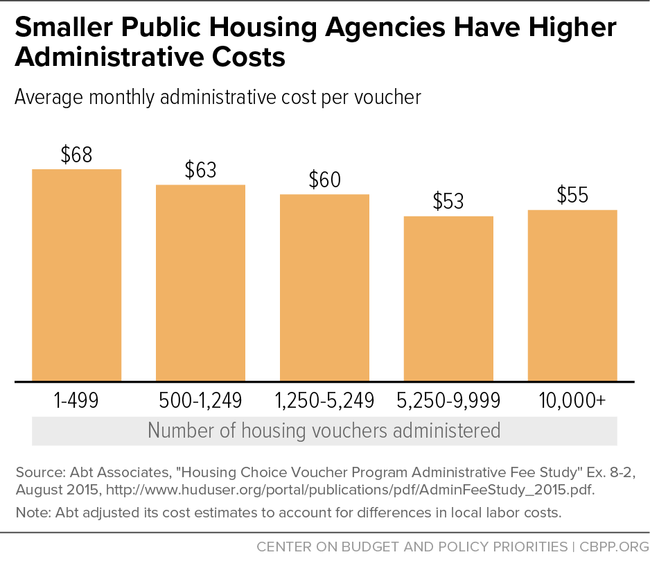 Smaller Public Housing Agencies Have Higher Administrative Costs