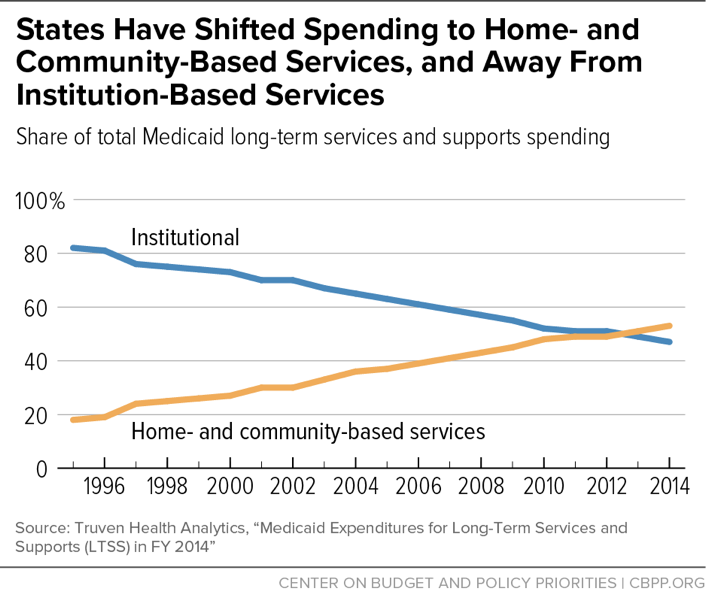 States Have Shifted Spending to Home- and Community-Based Services, and Away from Institution-Based Services
