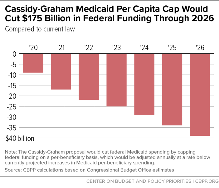 Cassidy-Graham Medicaid Per Capita Cap Would Cut $175 Billion in Federal Funding Through 2026