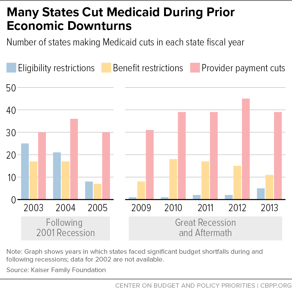 Many States Cut Medicaid During Prior Economic Downturns