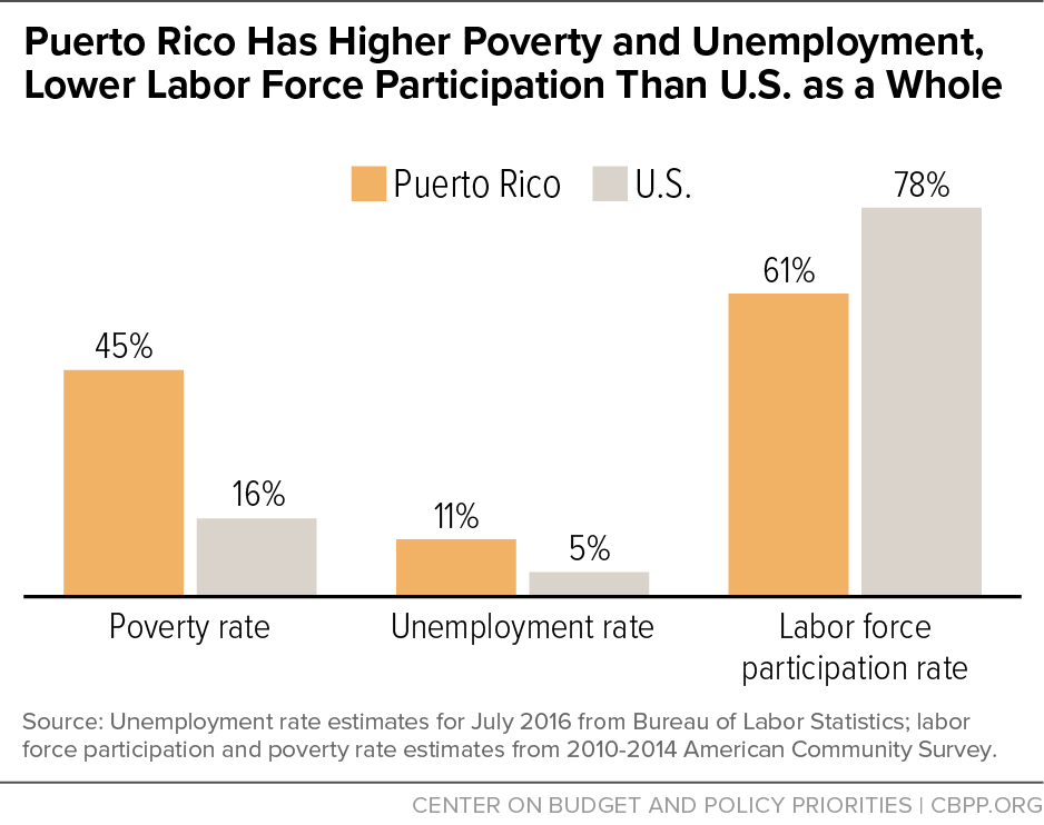 Puerto Rico Has Higher Poverty and Unemployment, Lower Labor Force Participation Than U.S. as a Whole