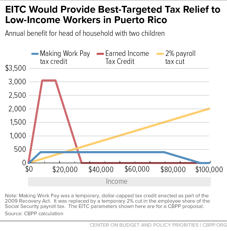 EITC Would Provide Best-Targeted Tax Relief to Low-Income Workers in Puerto Rico