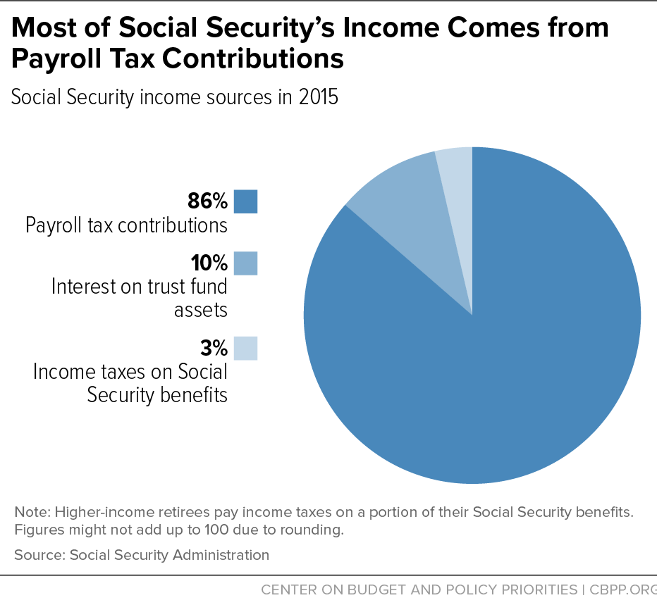 Most of Social Security's Income Comes from Payroll Tax Contributions