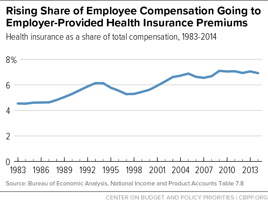 Rising Share of Employee Compensation Going to Employer-Provided Health Insurance Premiums