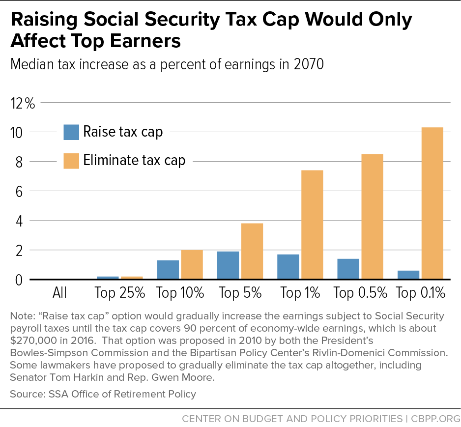 Raising Social Security Tax Cap Would Only Affect Top Earners