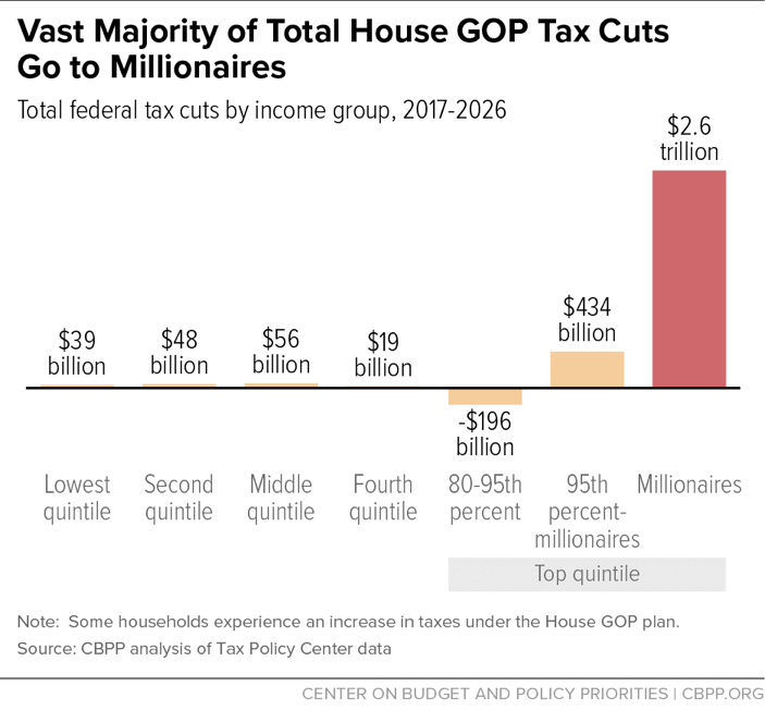 Vast Majority of Total House GOP Tax Cuts Go to Millionaires