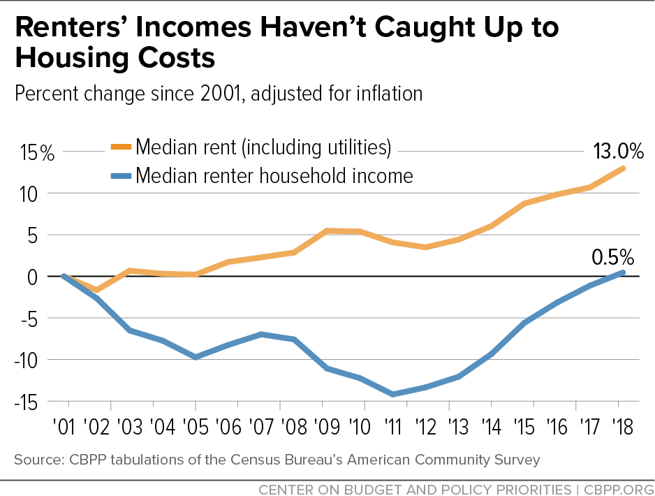 Renters' Incomes Haven't Caught Up to Housing Costs