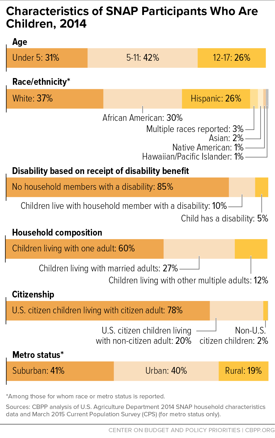 Characteristics of SNAP Participants Who Are Children, 2014
