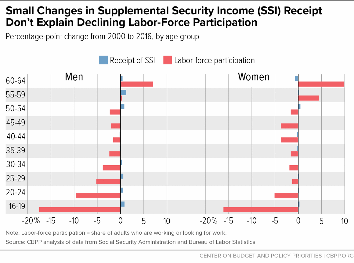 Small Changes in Supplemental Security Income (SSI) Receipt Don't Explain Declining Labor-Force Participation