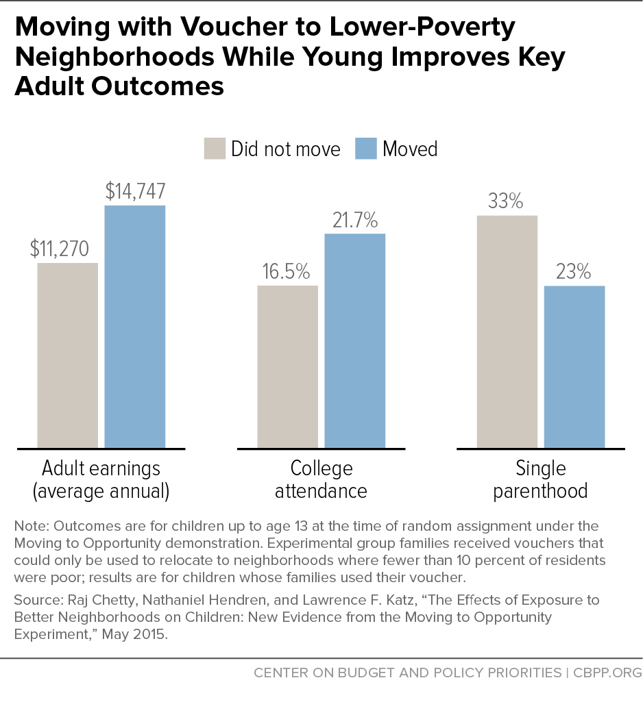 Moving with Voucher to Lower-Poverty Neighborhoods While Young Improves Key Adult Outcomes