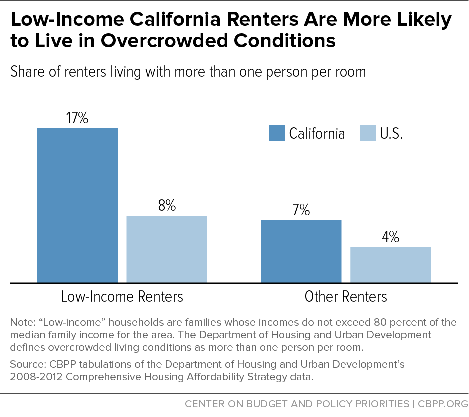 Low-Income California Renters Are More Likely to Live in Overcrowded Conditions