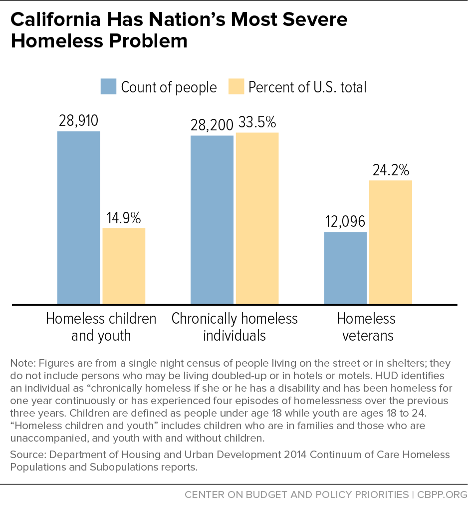 California Has Nation's Most Severe Homeless Problem