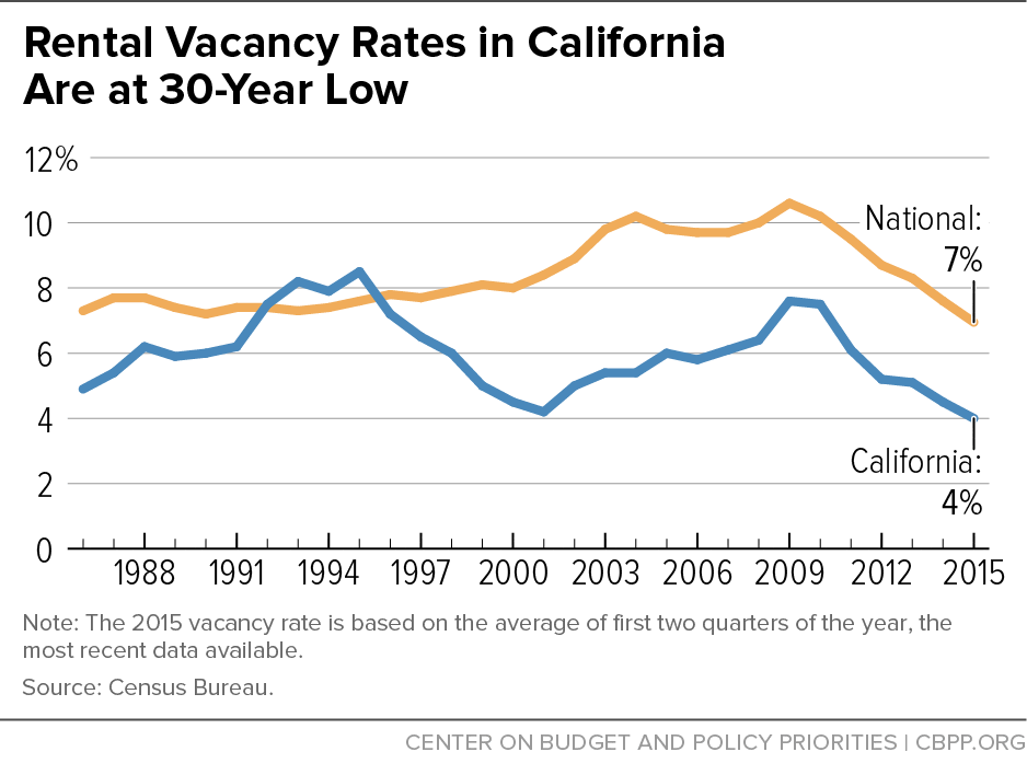 Rental Vacancy Rates in California Are at 30-Year Low