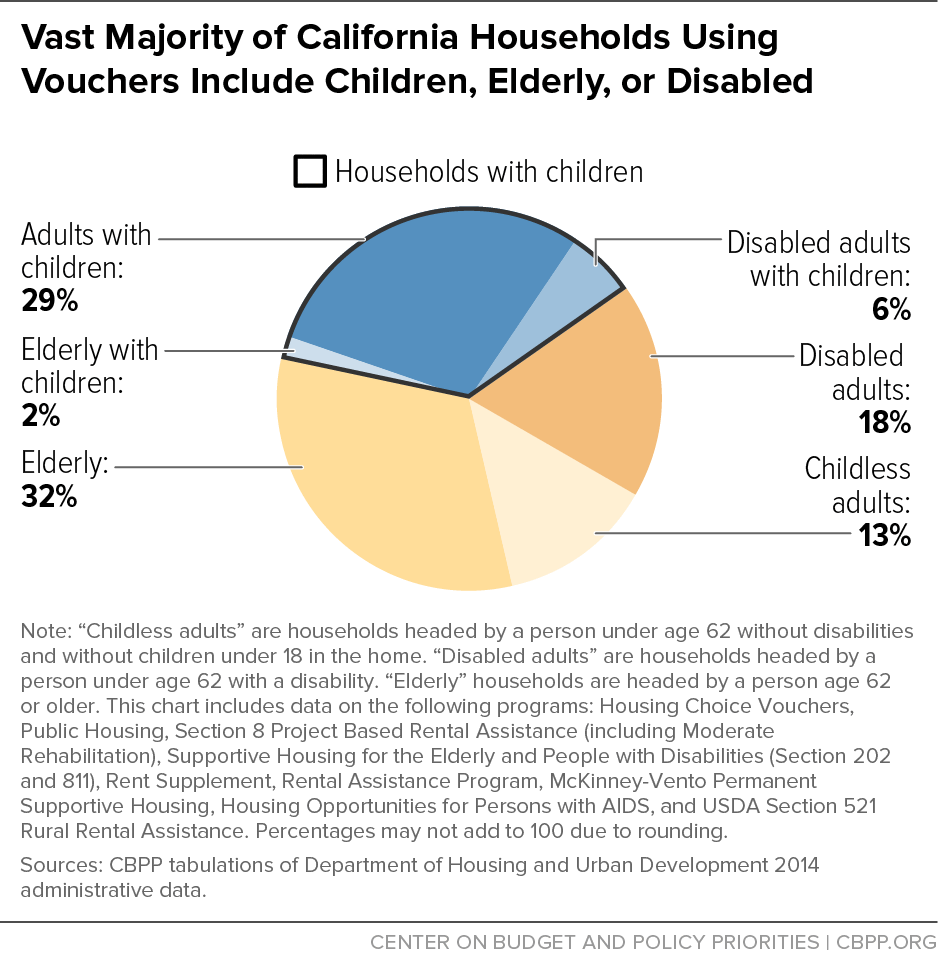 Vast Majority of California Households Using Vouchers Include Children, Elderly, or Disabled