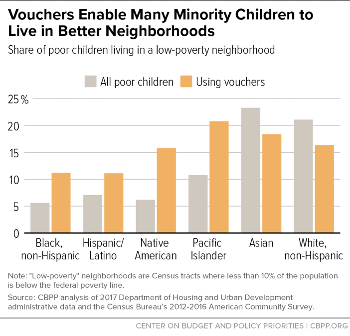 Vouchers Enable Minority Children to Live in Better Neighborhoods