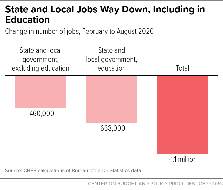 State and Local Jobs Way Down, Including in Education