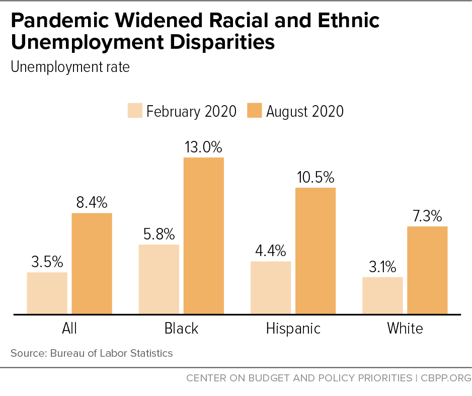 Pandemic Widened Racial and Ethnic Unemployment Disparities