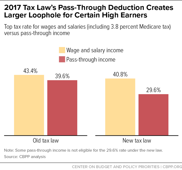 2017 Tax Law’s Pass-Through Deduction Creates Larger Loophole for Certain High Earners