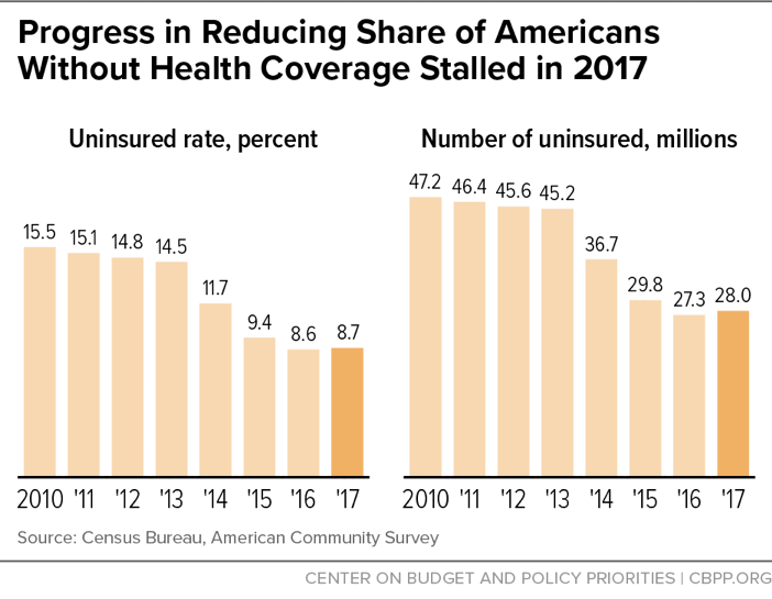 Progress in Reducing Share of Americans Without Health Coverage Stalled in 2017