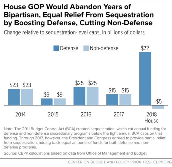 House GOP Would Abandon Years of Bipartisan, Equal Relief From Sequestration by Boosting Defense, Cutting Non-Defense