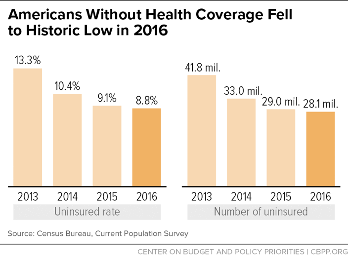 Americans Without Health Coverage Fell to Historic Low in 2016