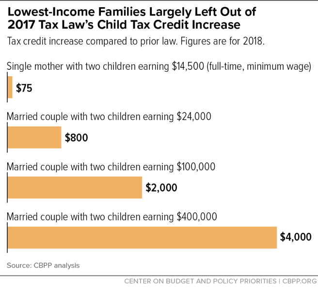 Lowest-Income Families Largely Left Out of 2017 Tax Law’s Child Tax Credit Increase