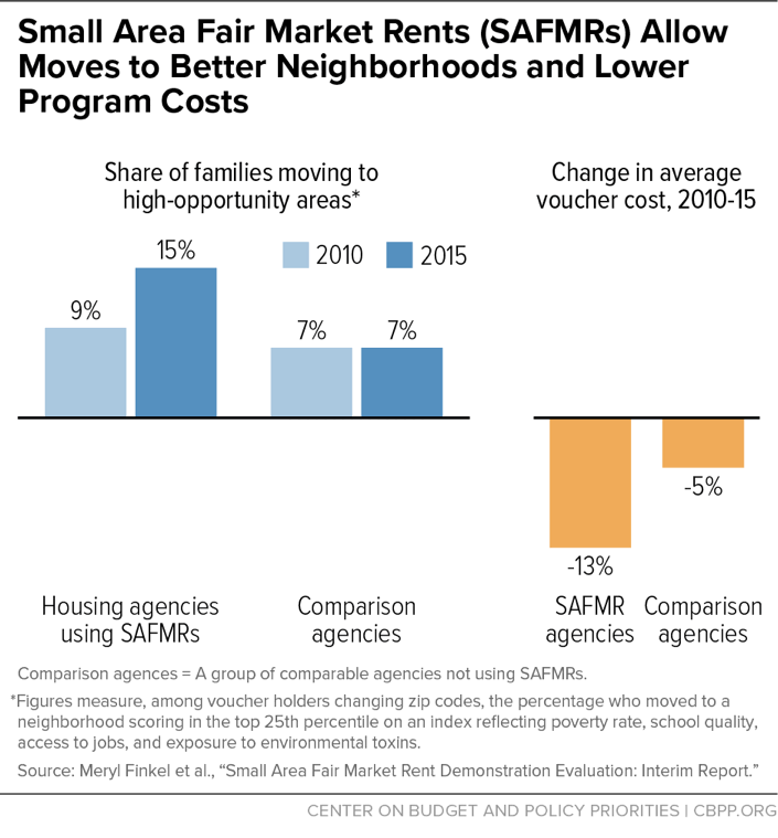 Small Area Fair Market Rents (SAFMRs) Allow Moves to Better Neighborhoods and Lower Program Costs