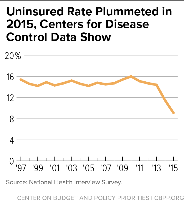 Uninsured Rate Plummeted in 2015, Centers for Disease Control Data Show
