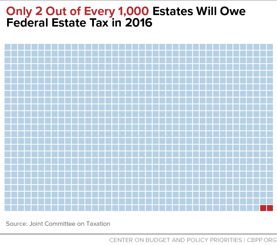 Only 2 Out of Every 1,000 Estates Will Owe Federal Estate Tax in 2016