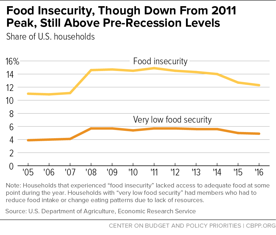 Food Insecurity, Though Down From 2011 Peak, Still Above Pre-Recession Levels