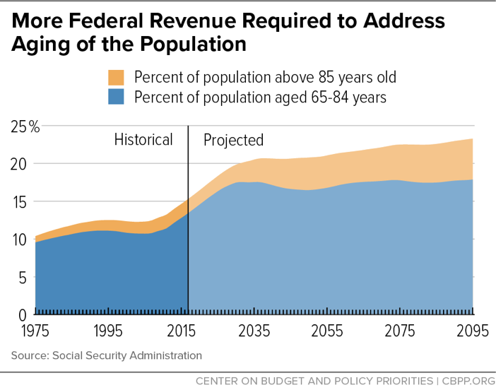 More Federal Revenue Required to Address Aging of the Population