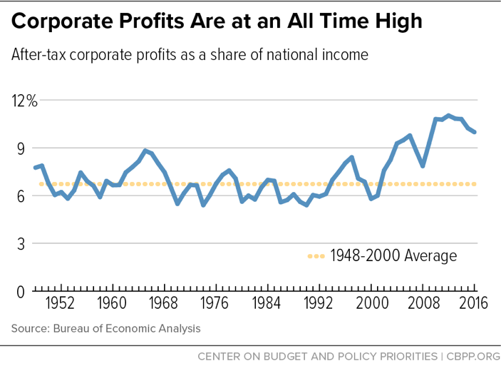 Corporate Profits Are at an All Time High