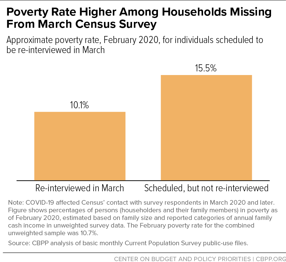 Poverty Rate Higher Among Households Missing from March Census Survey