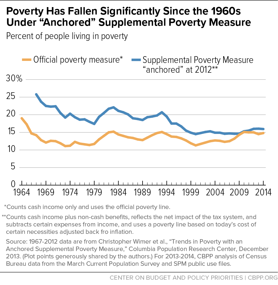 Poverty Has Fallen Significantly Since the 1960s Under "Anchored" Supplemental Poverty Measure