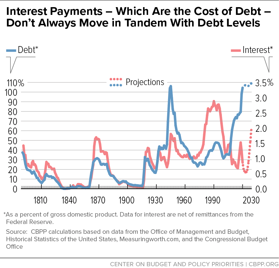 Interest Payments – Which Are the Cost of Debt – Don’t Always Move in Tandem With Debt Levels