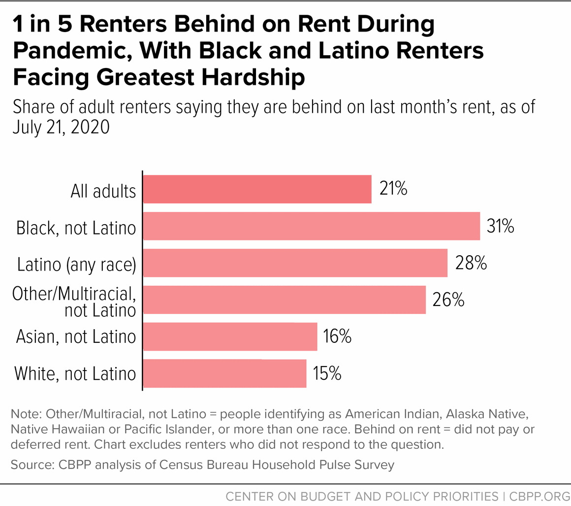1 in 5 Renter Behind on Rent During Pandemic, With Black and Latino Renters Facing Greatest Hardship