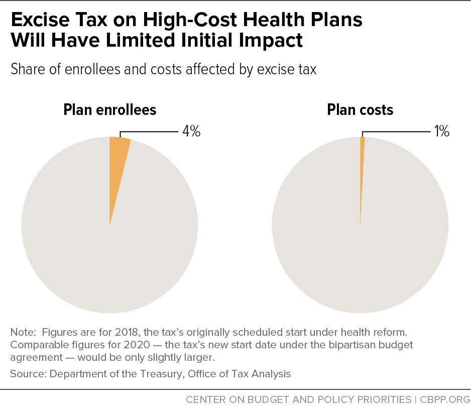 Excise Tax on High-Cost Health Plans Will Have Limited Initial Impact
