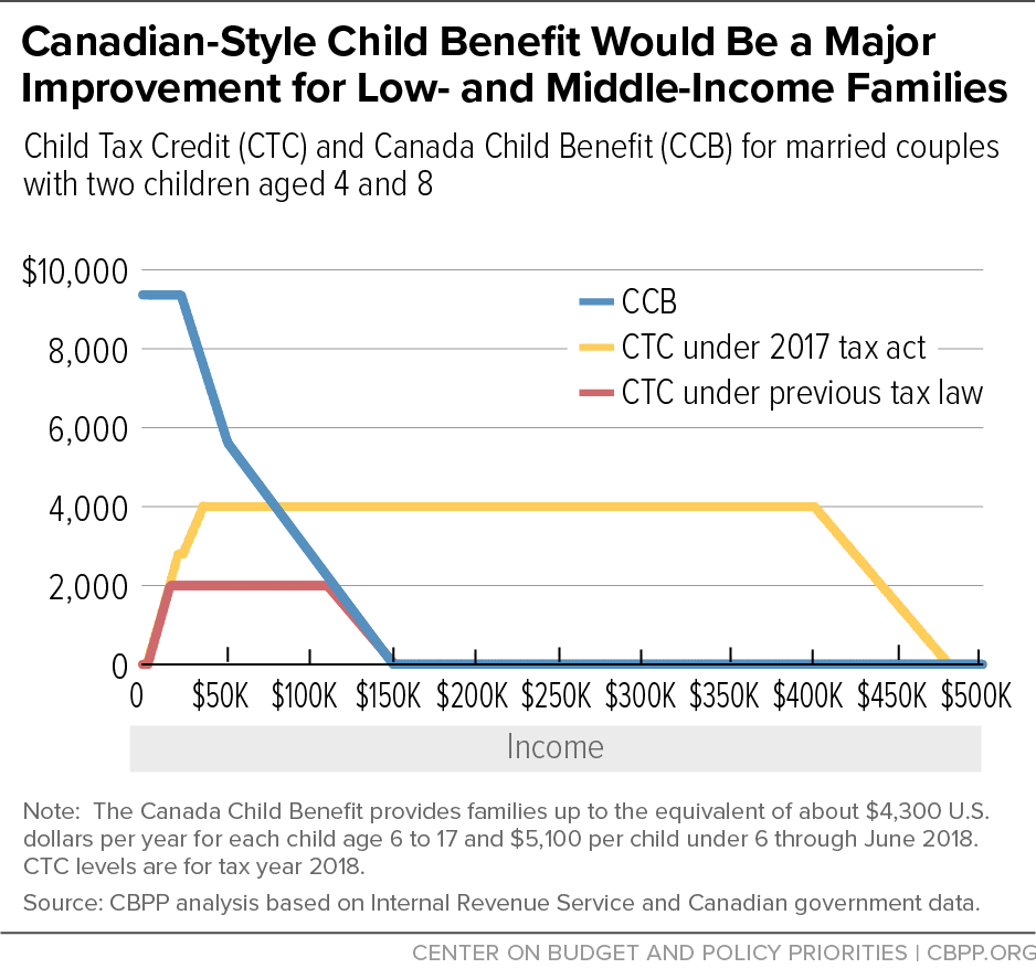 Canadian-Style Child Benefit Would Be a Major Improvement for Low- and Middle-Income Families