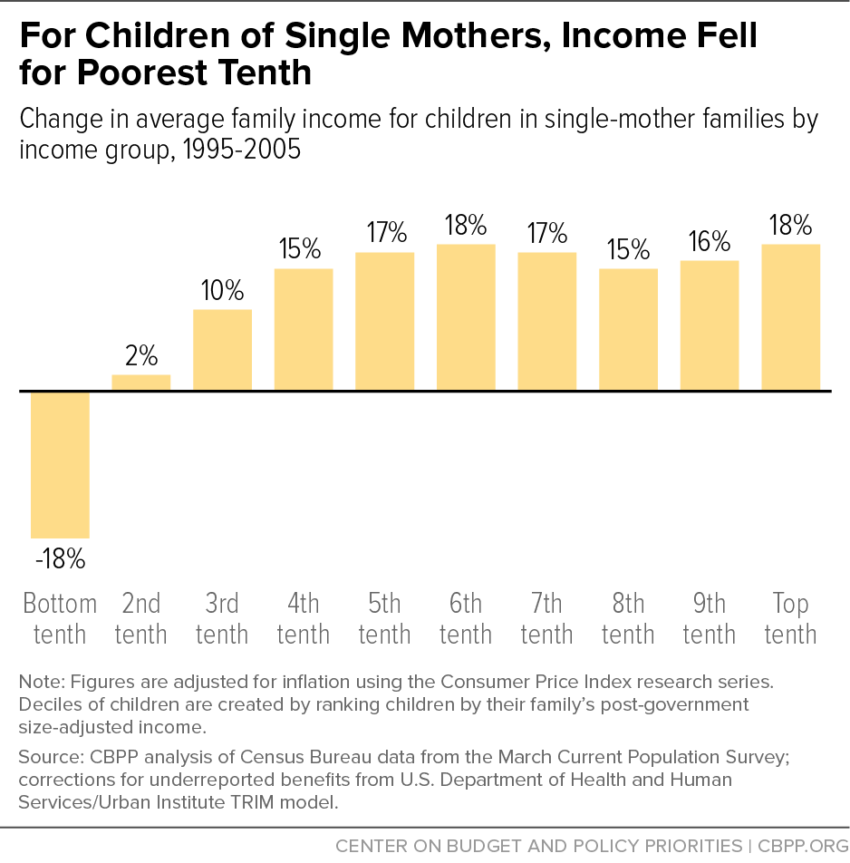 For Children of Single Mothers, Income Fell for Poorest Tenth