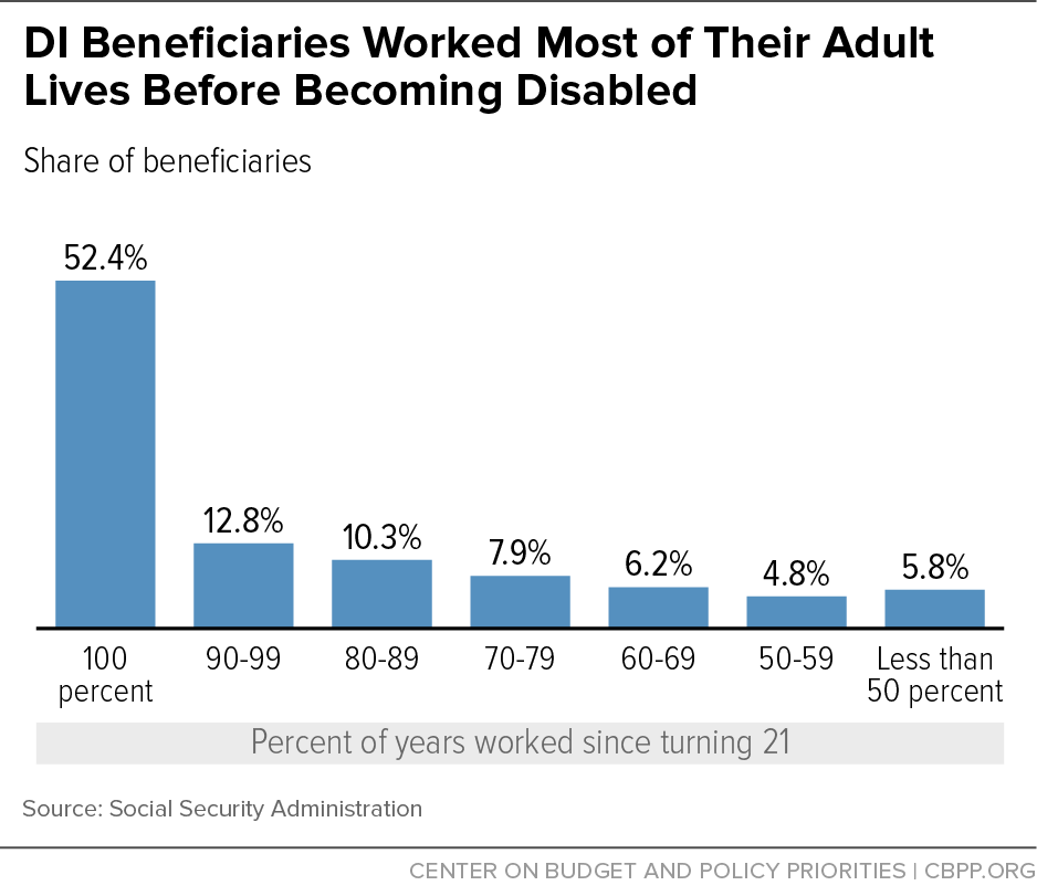 DI Beneficiaries Have Extensive Work Histories