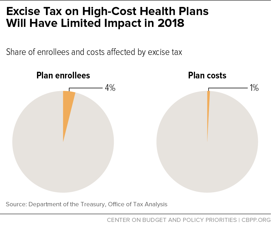 Excise Tax on High-Cost Health Plans Will Have Limited Impact in 2018