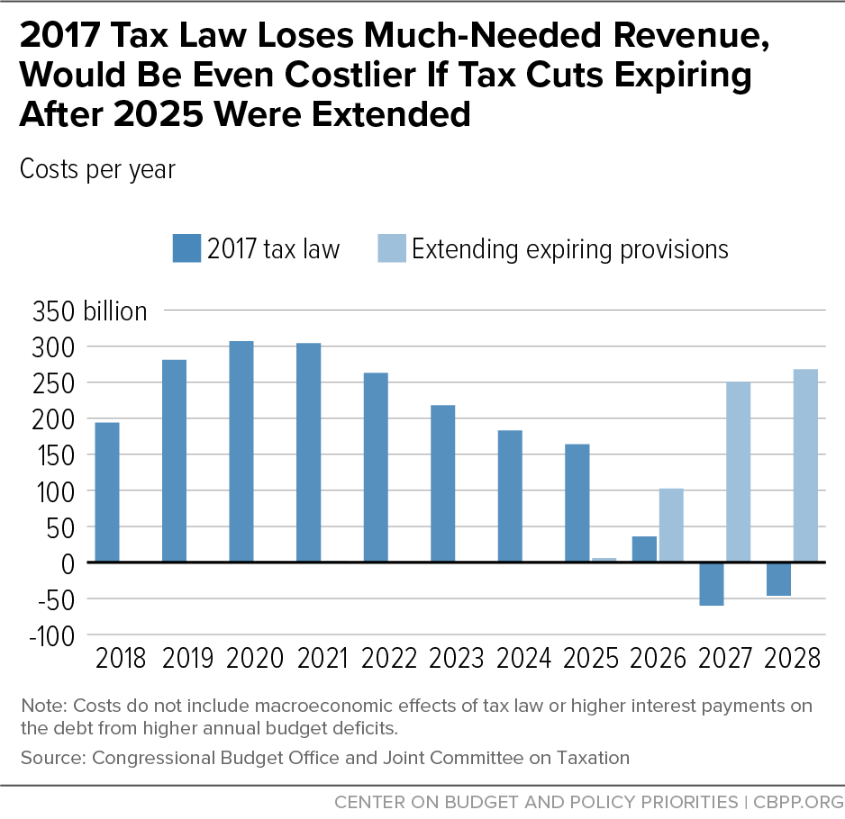 2017 Tax Law Loses Much-Needed Revenue, Would Be Even Costlier If Tax Cuts Expiring After 2025 Were Extended