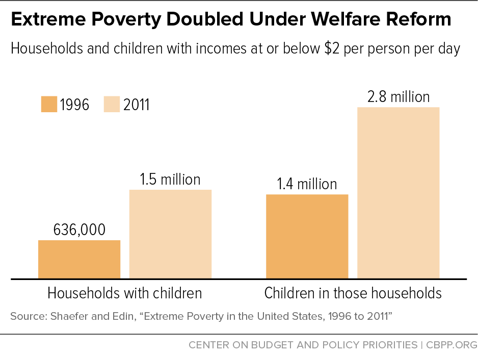 Extreme Poverty Doubled Under Welfare Reform