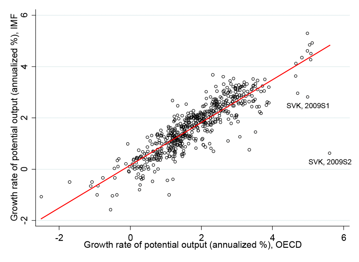 Comparison of IMF and OECD estimates (nowcast) for potential output growth rate