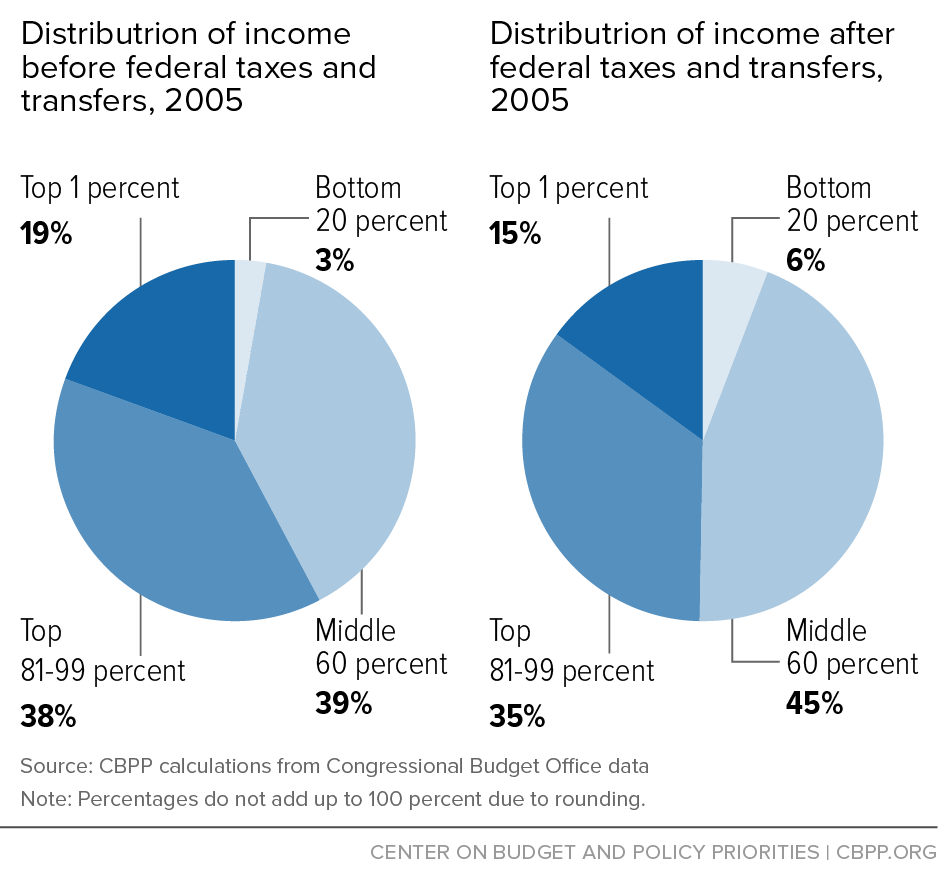 updated-chart-11.9.15.png | Center on Budget and Policy Priorities